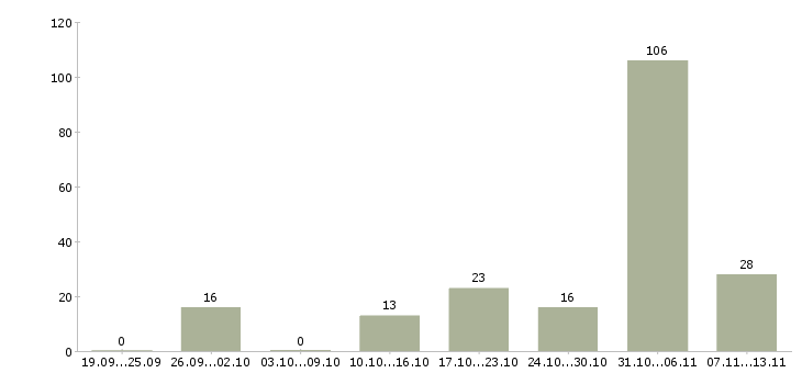 Работа «менеджер по взысканию»-Число вакансий «менеджер по взысканию» на сайте за 2 месяца