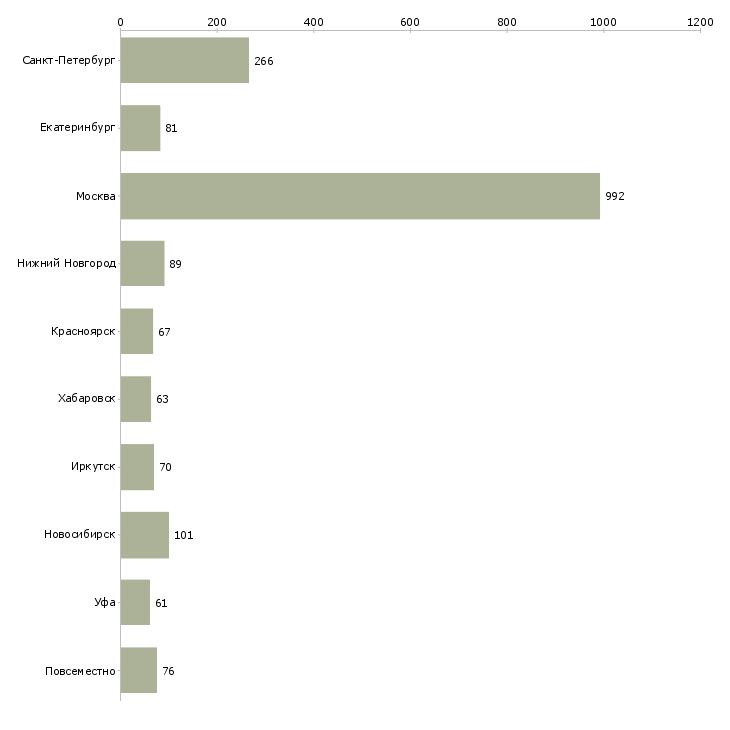 Найти работу менеджер по международным продажам-Число вакансий «менеджер по международным продажам» на сайте в городах Росcии