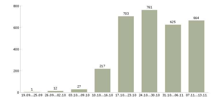 Работа «менеджер по международным продажам»-Число вакансий «менеджер по международным продажам» на сайте за 2 месяца