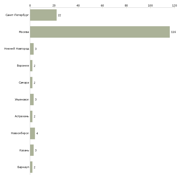 Найти работу менеджер по продажам digital-Число вакансий «менеджер по продажам digital» на сайте в городах Росcии