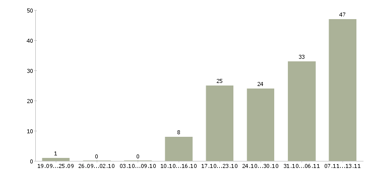 Работа «менеджер по продажам digital»-Число вакансий «менеджер по продажам digital» на сайте за 2 месяца
