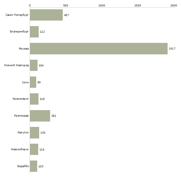 Найти работу менеджер по продажам в салон-Число вакансий «менеджер по продажам в салон» на сайте в городах Росcии
