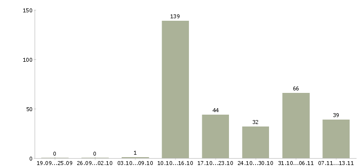 Работа «менеджер по продажам консалтинговых услуг»-Число вакансий «менеджер по продажам консалтинговых услуг» на сайте за 2 месяца