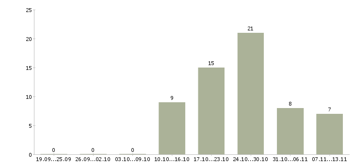 Работа «менеджер по продажам металлорежущего инструмента»-Число вакансий «менеджер по продажам металлорежущего инструмента» на сайте за 2 месяца