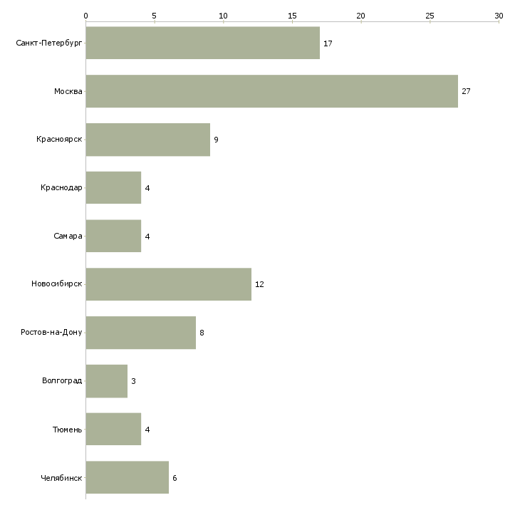 Найти работу менеджер по продажам охранных услуг-Число вакансий «менеджер по продажам охранных услуг» на сайте в городах Росcии