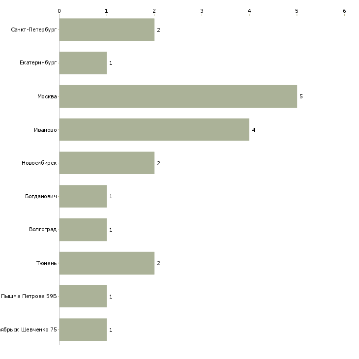 Найти работу менеджер по продаже мототехники-Число вакансий «менеджер по продаже мототехники» на сайте в городах Росcии