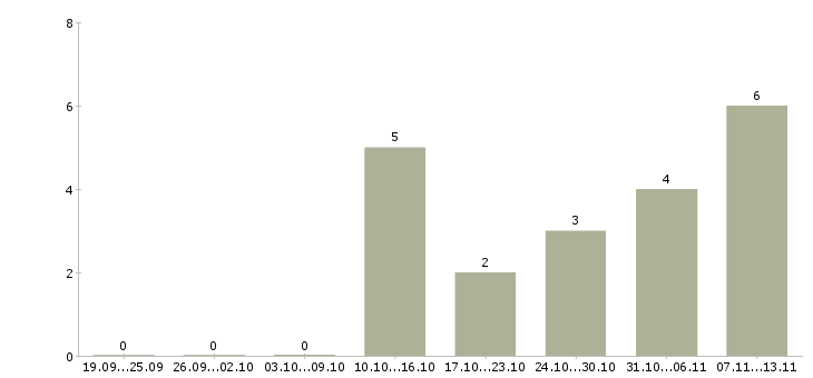 Работа «менеджер по продаже мототехники»-Число вакансий «менеджер по продаже мототехники» на сайте за 2 месяца
