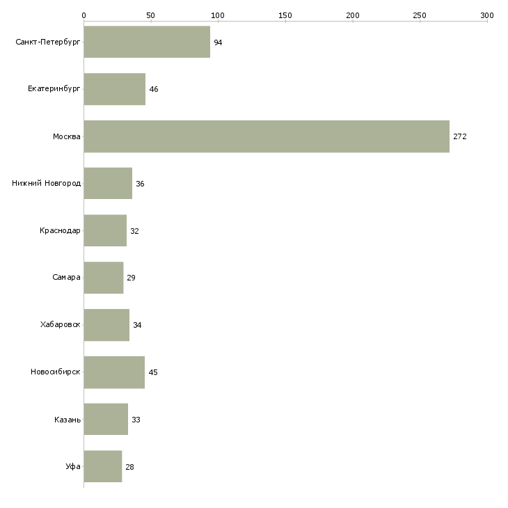 Найти работу менеджер регионального отдела продаж-Число вакансий «менеджер регионального отдела продаж» на сайте в городах Росcии