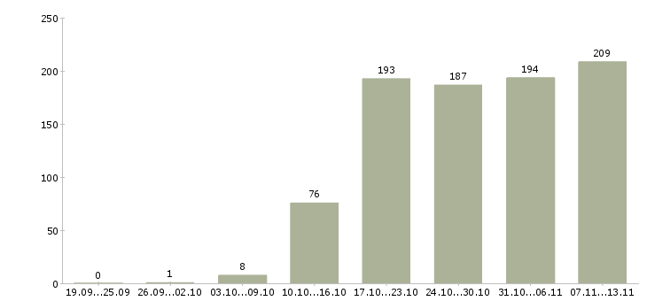 Работа «менеджер регионального отдела продаж»-Число вакансий «менеджер регионального отдела продаж» на сайте за 2 месяца