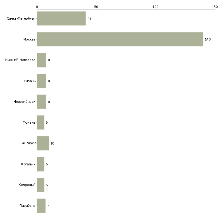 Найти работу менеджер ресторана быстрого питания-Число вакансий «менеджер ресторана быстрого питания» на сайте в городах Росcии