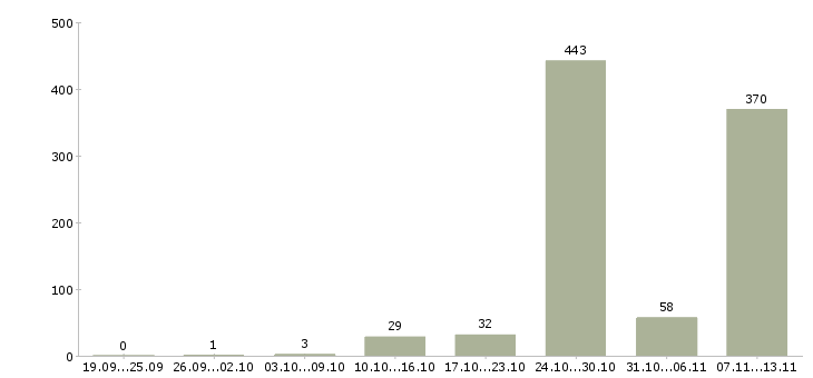 Работа «менеджер ресторана быстрого питания»-Число вакансий «менеджер ресторана быстрого питания» на сайте за 2 месяца