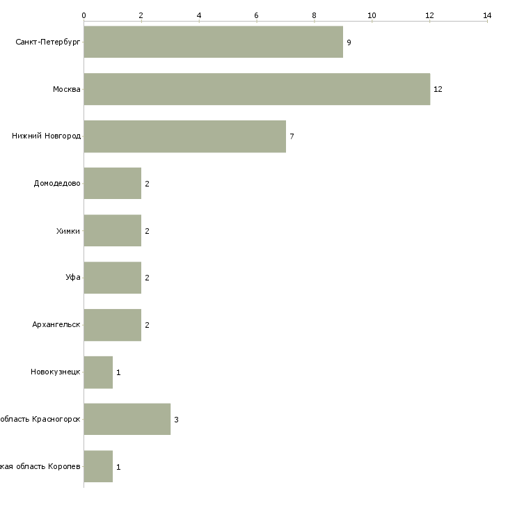 Найти работу механик моторист-Число вакансий «механик моторист» на сайте в городах Росcии