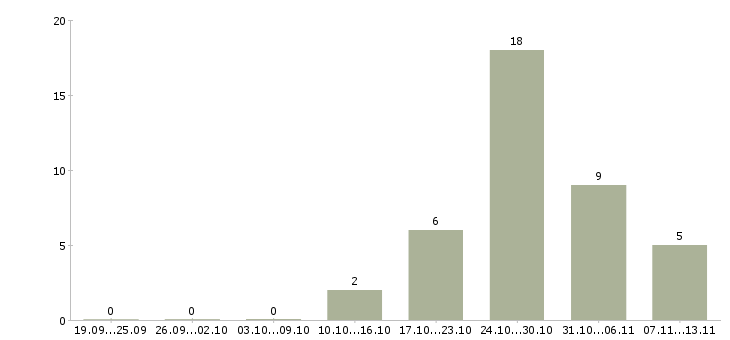 Работа «механик моторист»-Число вакансий «механик моторист» на сайте за 2 месяца