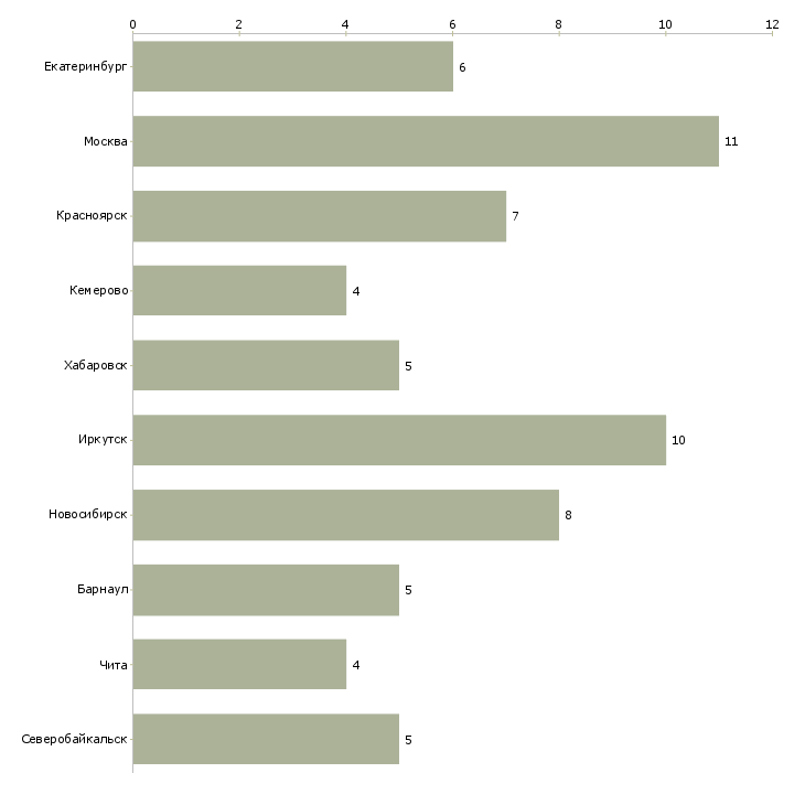 Найти работу механик транспортного участка-Число вакансий «механик транспортного участка» на сайте в городах Росcии