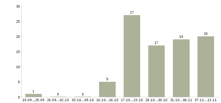 Работа «механик транспортного участка»-Число вакансий «механик транспортного участка» на сайте за 2 месяца
