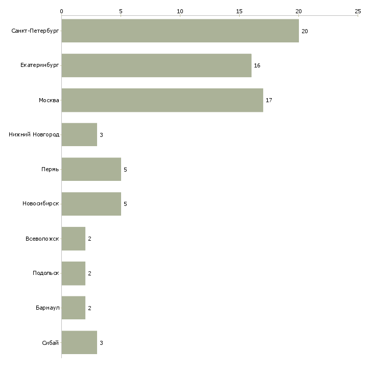 Найти работу мойщица в столовую-Число вакансий «мойщица в столовую» на сайте в городах Росcии