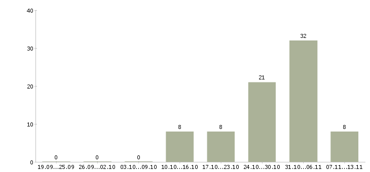 Работа «мойщица в столовую»-Число вакансий «мойщица в столовую» на сайте за 2 месяца