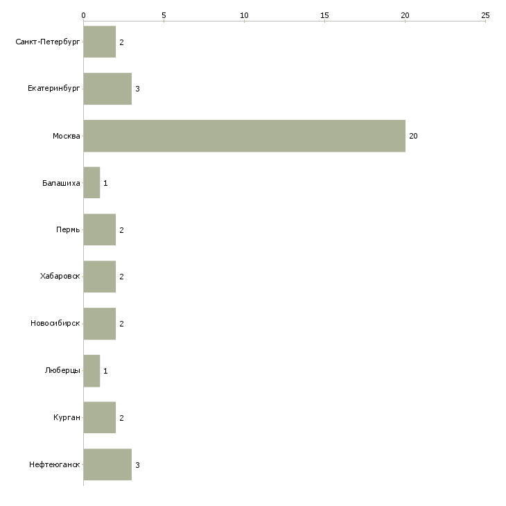 Найти работу монтажник абонентских линий-Число вакансий «монтажник абонентских линий» на сайте в городах Росcии
