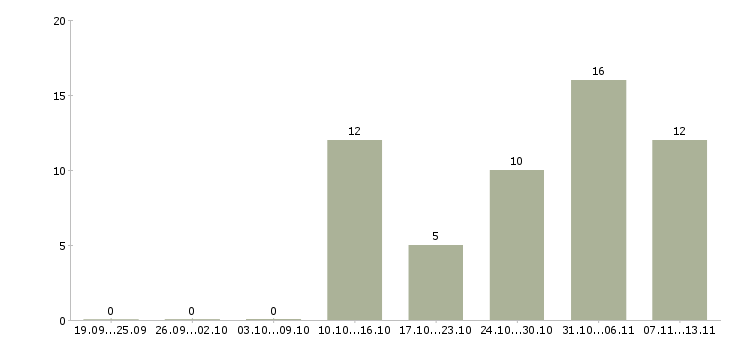Работа «монтажник абонентских линий»-Число вакансий «монтажник абонентских линий» на сайте за 2 месяца