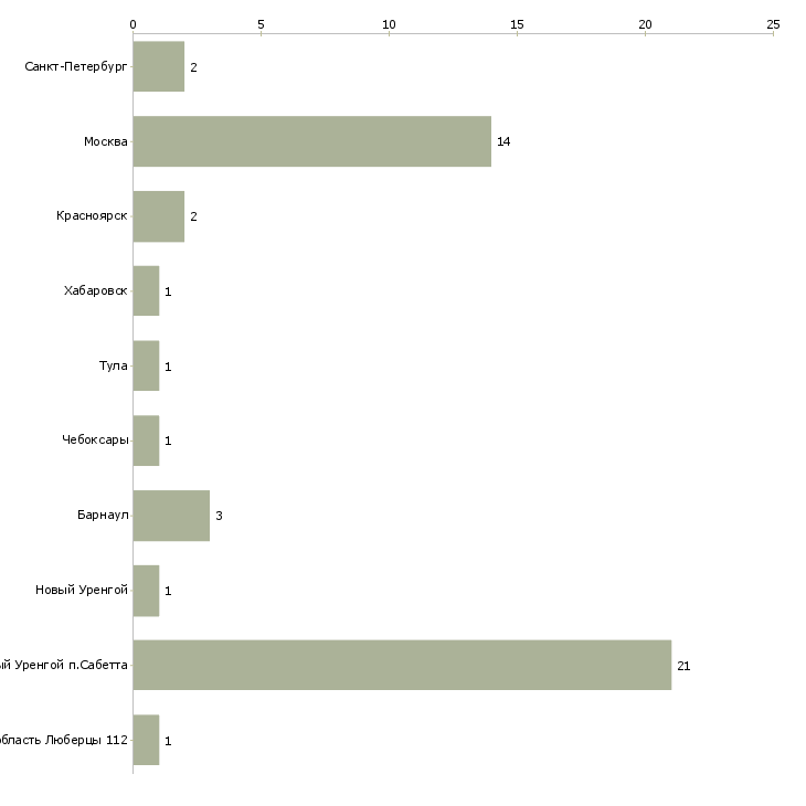 Найти работу монтажник воздуховодов-Число вакансий «монтажник воздуховодов» на сайте в городах Росcии