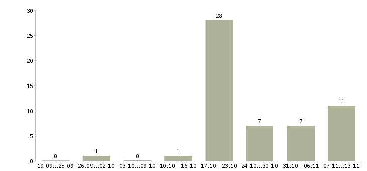 Работа «монтажник воздуховодов»-Число вакансий «монтажник воздуховодов» на сайте за 2 месяца