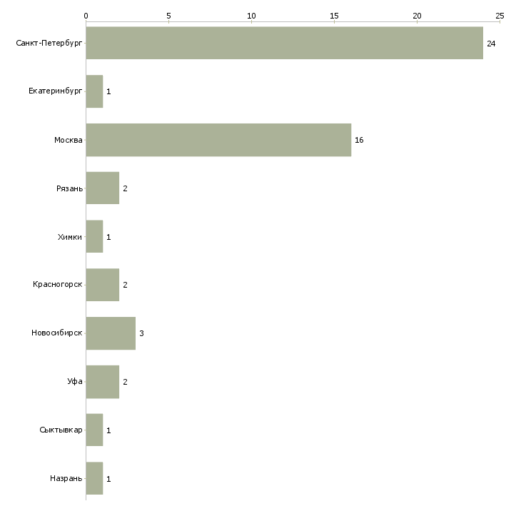Найти работу монтажник инженерных сетей-Число вакансий «монтажник инженерных сетей» на сайте в городах Росcии