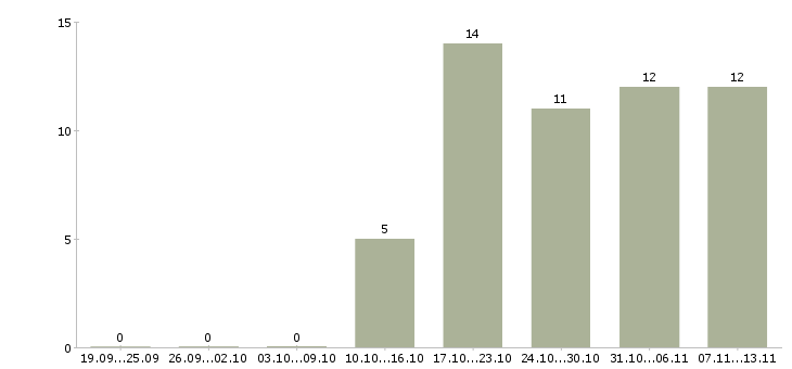 Работа «монтажник инженерных сетей»-Число вакансий «монтажник инженерных сетей» на сайте за 2 месяца