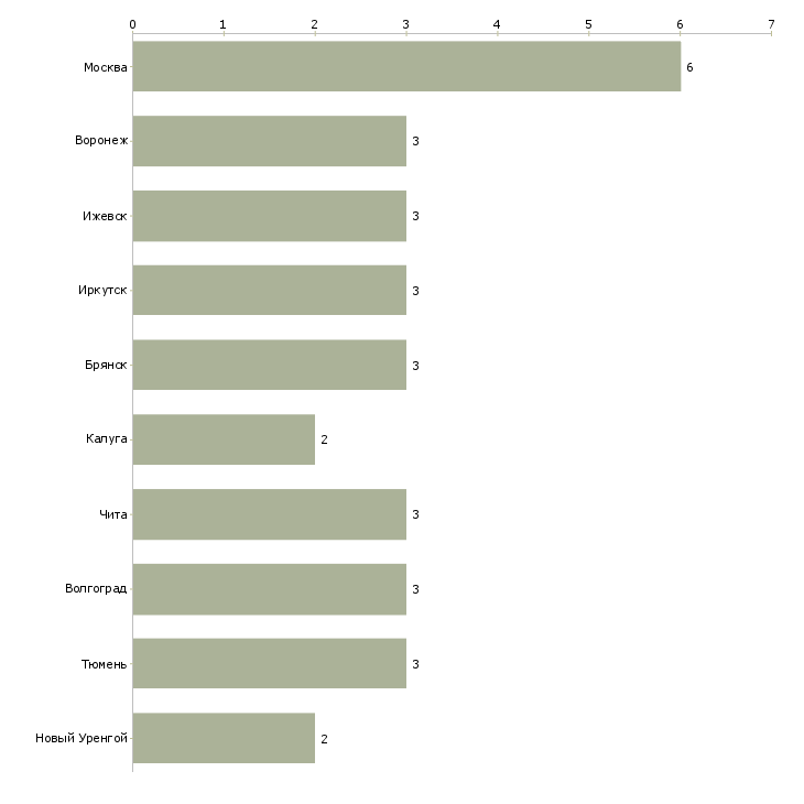 Найти работу монтажник мк и жбк-Число вакансий «монтажник мк и жбк» на сайте в городах Росcии