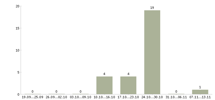 Работа «наладчик токарных автоматов»-Число вакансий «наладчик токарных автоматов» на сайте за 2 месяца