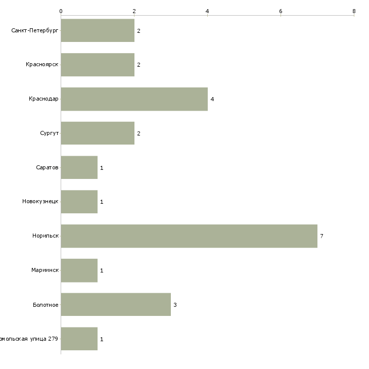 Найти работу начальник отдела главного механика-Число вакансий «начальник отдела главного механика» на сайте в городах Росcии