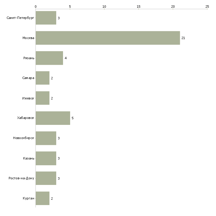 Найти работу начальник отдела дизайна-Число вакансий «начальник отдела дизайна» на сайте в городах Росcии