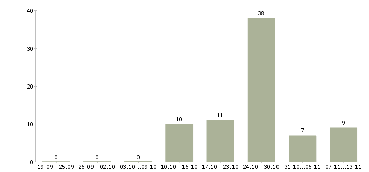 Работа «начальник отдела дизайна»-Число вакансий «начальник отдела дизайна» на сайте за 2 месяца