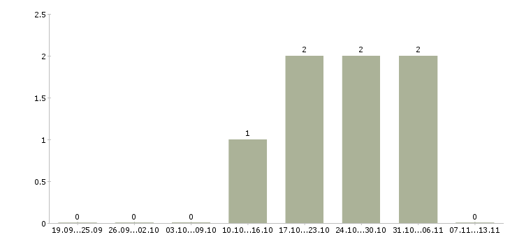 Работа «обработчик колбасных изделий»-Число вакансий «обработчик колбасных изделий» на сайте за 2 месяца