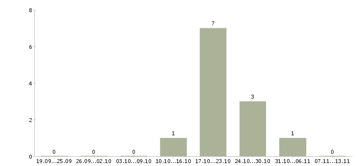 Работа «оператор птицефабрик и механизированных ферм»-Число вакансий «оператор птицефабрик и механизированных ферм» на сайте за 2 месяца