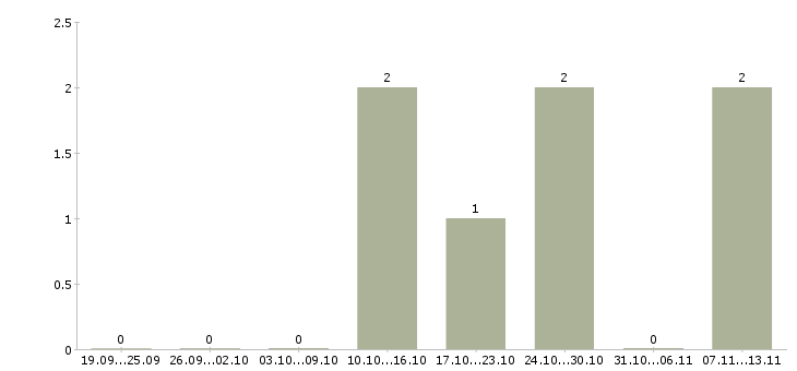 Работа «оператор пульта централизованной охраны»-Число вакансий «оператор пульта централизованной охраны» на сайте за 2 месяца