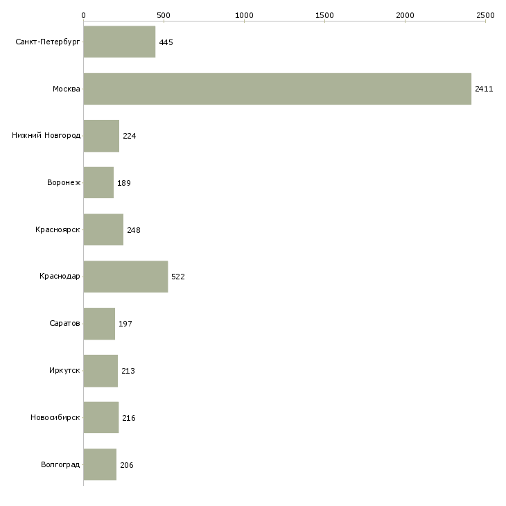 Найти работу оператор телефонного центра-Число вакансий «оператор телефонного центра» на сайте в городах Росcии