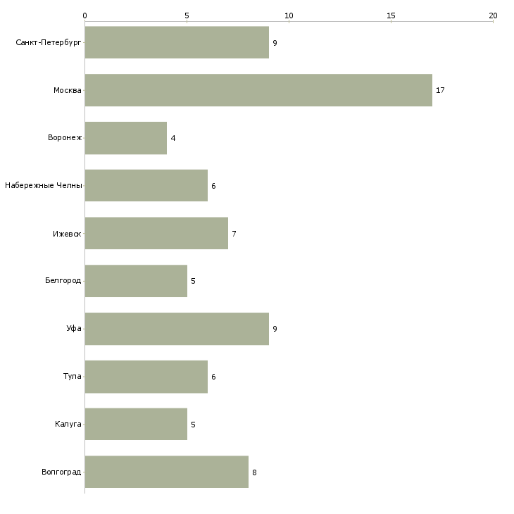 Найти работу оператор чпу от 3 разряда-Число вакансий «оператор чпу от 3 разряда» на сайте в городах Росcии