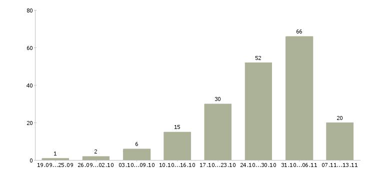 Работа «оператор чпу от 3 разряда»-Число вакансий «оператор чпу от 3 разряда» на сайте за 2 месяца