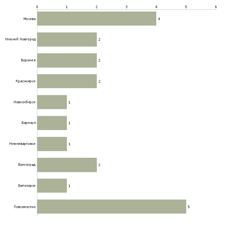 Найти работу операторы для надомной работы-Число вакансий «операторы для надомной работы» на сайте в городах Росcии