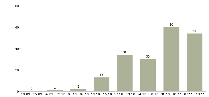 Работа «операционист по обслуживанию юридических лиц»-Число вакансий «операционист по обслуживанию юридических лиц» на сайте за 2 месяца