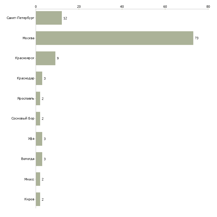 Найти работу отделочник с проживанием-Число вакансий «отделочник с проживанием» на сайте в городах Росcии