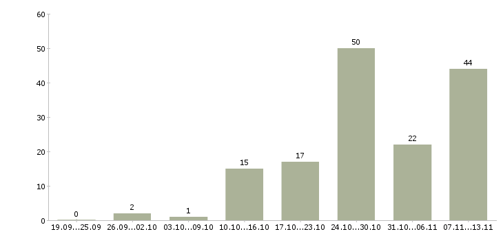 Работа «отделочник с проживанием»-Число вакансий «отделочник с проживанием» на сайте за 2 месяца