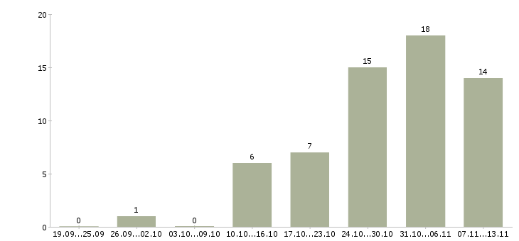 Работа «официант от 50000»-Число вакансий «официант от 50000» на сайте за 2 месяца