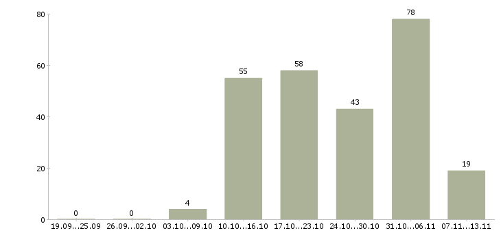 Работа «охранник на производство»-Число вакансий «охранник на производство» на сайте за 2 месяца