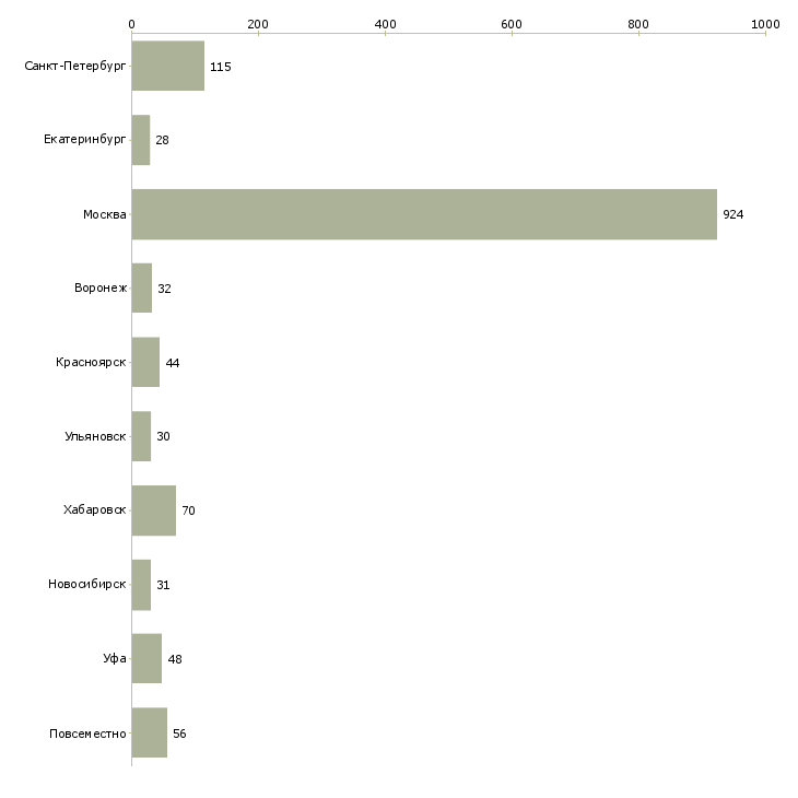 Найти работу партнер в готовый бизнес-Число вакансий «партнер в готовый бизнес» на сайте в городах Росcии