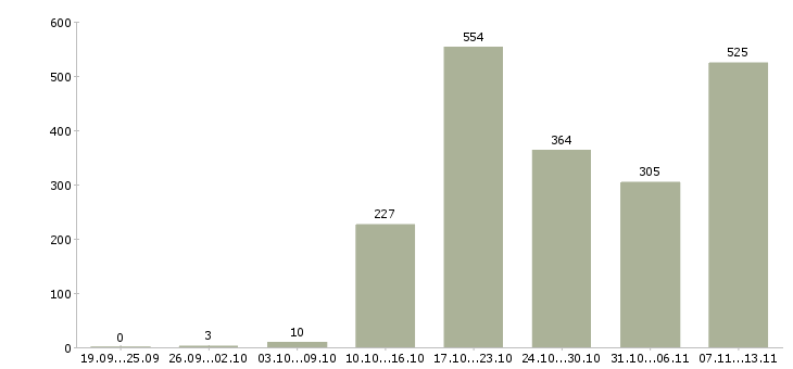 Работа «партнер в готовый бизнес»-Число вакансий «партнер в готовый бизнес» на сайте за 2 месяца