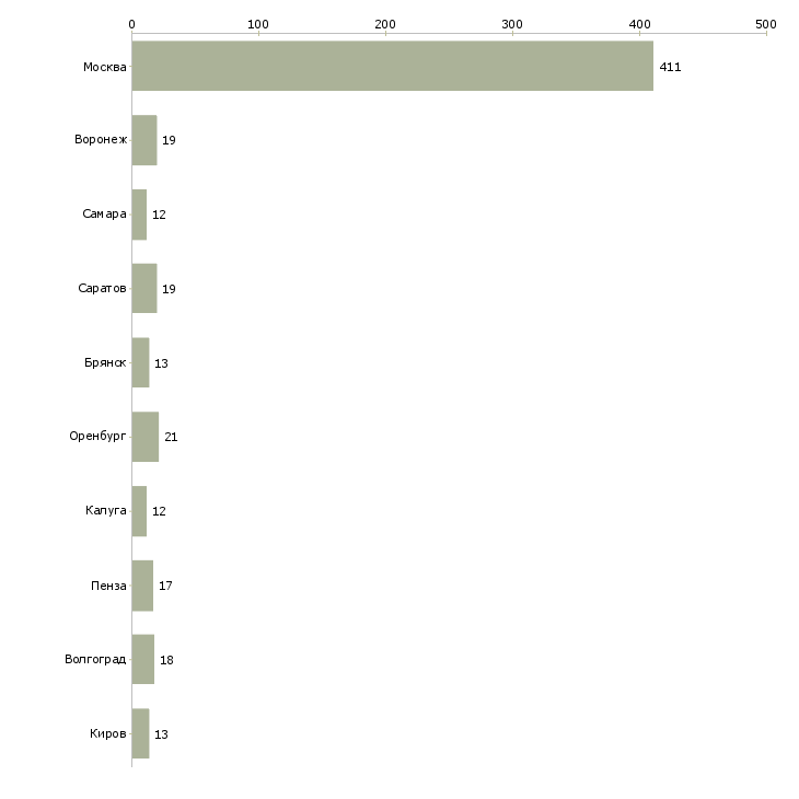 Найти работу повар в столовую вахта-Число вакансий «повар в столовую вахта» на сайте в городах Росcии