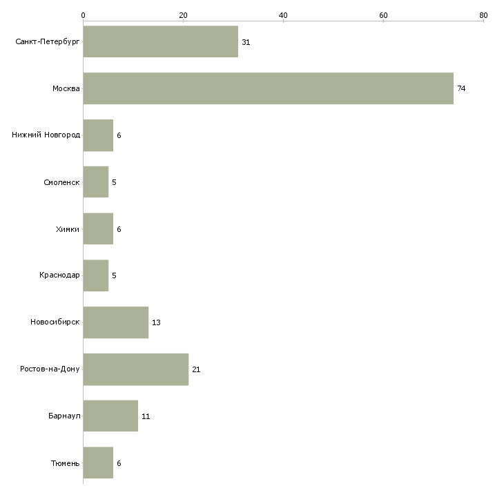 Найти работу повар на пищевое производство-Число вакансий «повар на пищевое производство» на сайте в городах Росcии