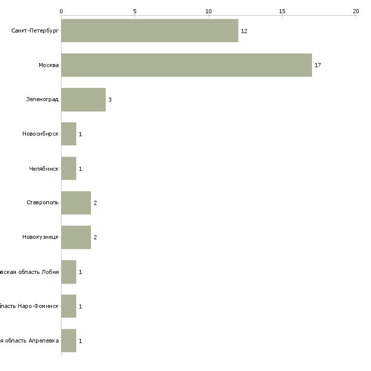 Найти работу повар на частичную занятость-Число вакансий «повар на частичную занятость» на сайте в городах Росcии
