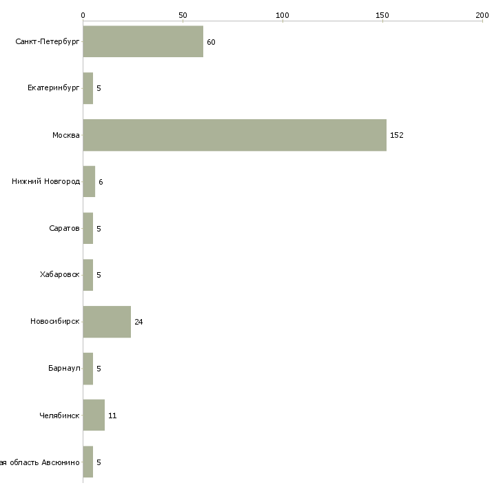 Найти работу повар открытой кухни-Число вакансий «повар открытой кухни» на сайте в городах Росcии